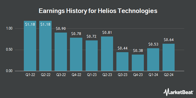 Earnings History for Helios Technologies (NASDAQ:HLIO)