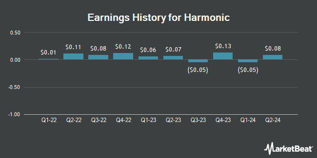 Earnings History for Harmonic (NASDAQ:HLIT)