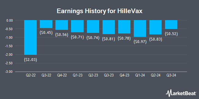 Earnings History for HilleVax (NASDAQ:HLVX)