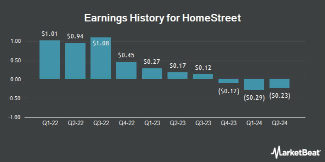 Earnings History for HomeStreet (NASDAQ:HMST)