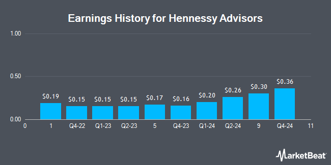 Earnings History for Hennessy Advisors (NASDAQ:HNNA)