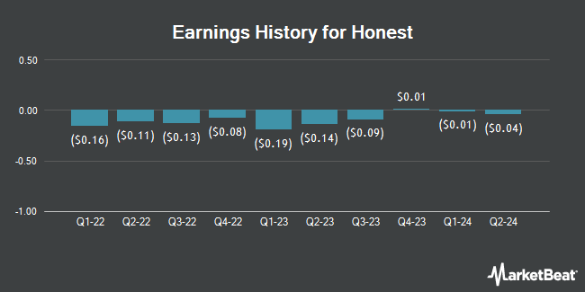 Earnings History for Honest (NASDAQ:HNST)