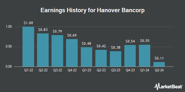 Earnings History for Hanover Bancorp (NASDAQ:HNVR)