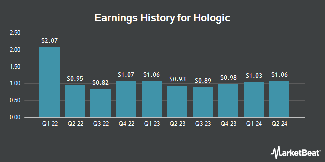 Earnings History for Hologic (NASDAQ:HOLX)