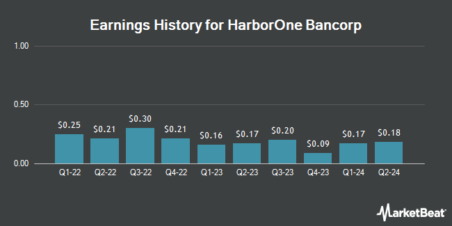 Earnings History for HarborOne Bancorp (NASDAQ:HONE)