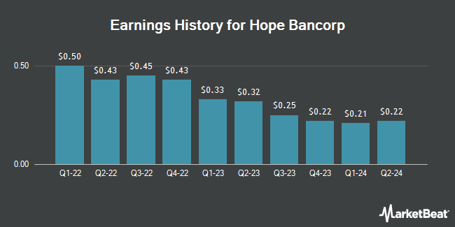 Earnings History for Hope Bancorp (NASDAQ:HOPE)