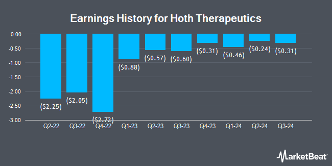 Earnings History for Hoth Therapeutics (NASDAQ:HOTH)