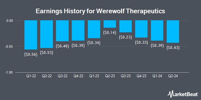 Earnings History for Werewolf Therapeutics (NASDAQ:HOWL)