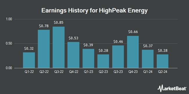 Earnings History for HighPeak Energy (NASDAQ:HPK)