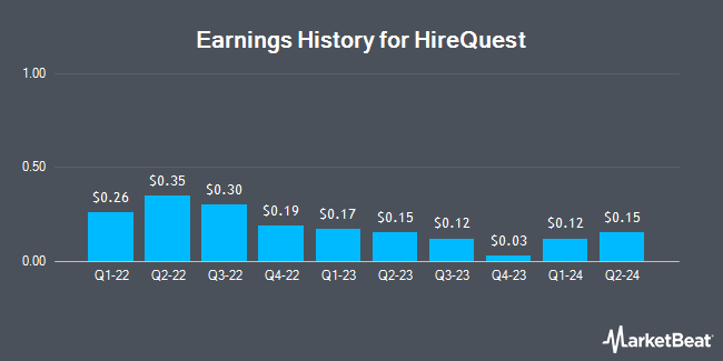 Earnings History for HireQuest (NASDAQ:HQI)