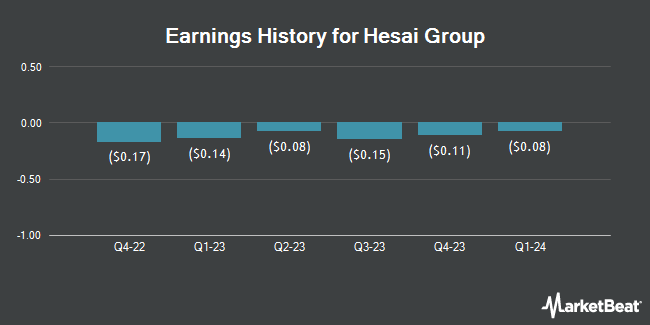 Earnings History for Hesai Group (NASDAQ:HSAI)