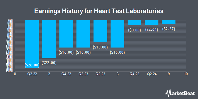 Earnings History for Heart Test Laboratories (NASDAQ:HSCS)