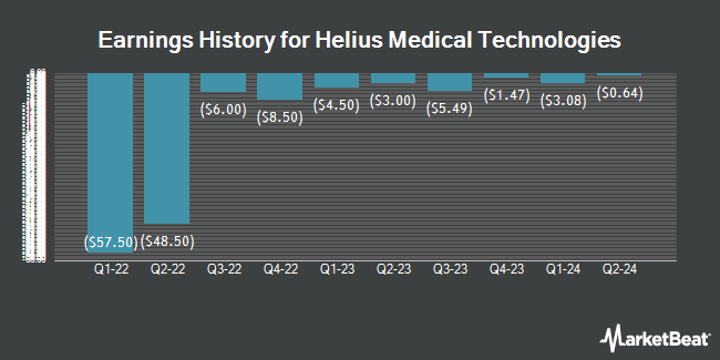 Earnings History for Helius Medical Technologies (NASDAQ:HSDT)