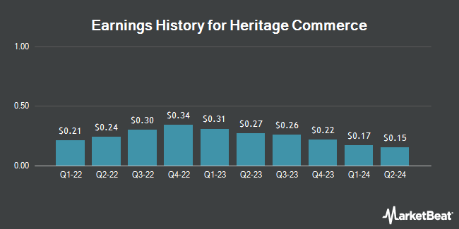 Earnings History for Heritage Commerce (NASDAQ:HTBK)