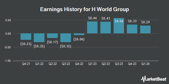 Earnings History for H World Group (NASDAQ:HTHT)