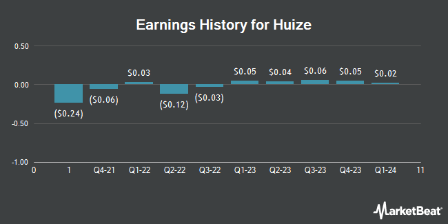 Earnings History for Huize (NASDAQ:HUIZ)