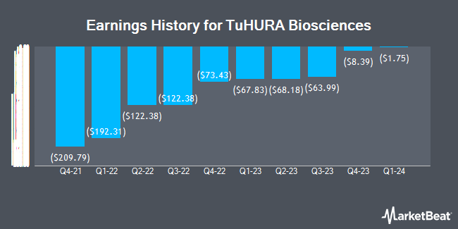 Earnings History for TuHURA Biosciences (NASDAQ:HURA)