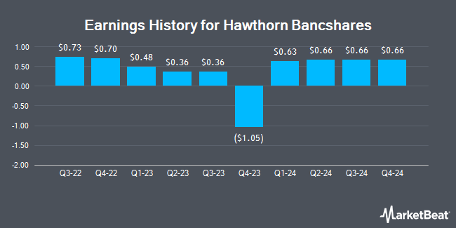 Earnings History for Hawthorn Bancshares (NASDAQ:HWBK)