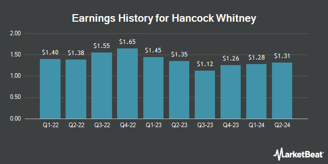 Earnings History for Hancock Whitney (NASDAQ:HWC)