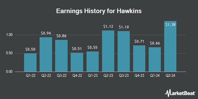 Earnings History for Hawkins (NASDAQ:HWKN)