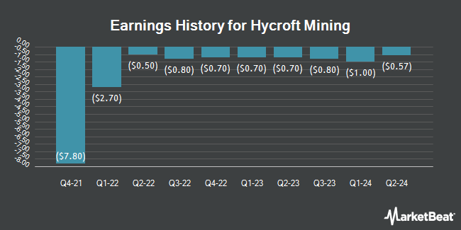 Earnings History for Hycroft Mining (NASDAQ:HYMC)