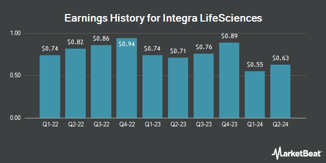 Earnings History for Integra LifeSciences (NASDAQ:IART)