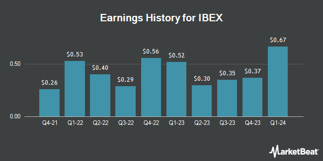 Earnings History for IBEX (NASDAQ:IBEX)