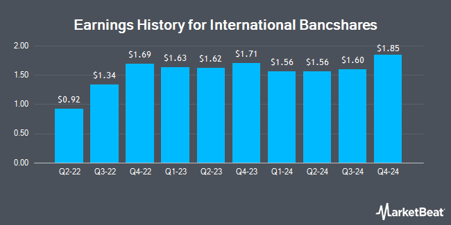 Earnings History for International Bancshares (NASDAQ:IBOC)