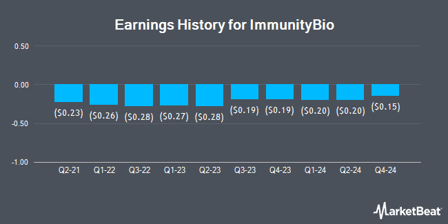 Earnings History for ImmunityBio (NASDAQ:IBRX)