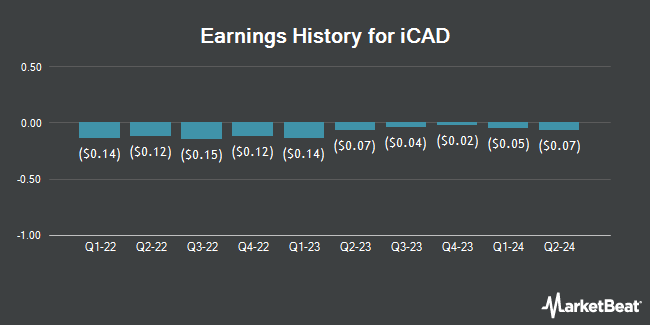 Earnings History for iCAD (NASDAQ:ICAD)