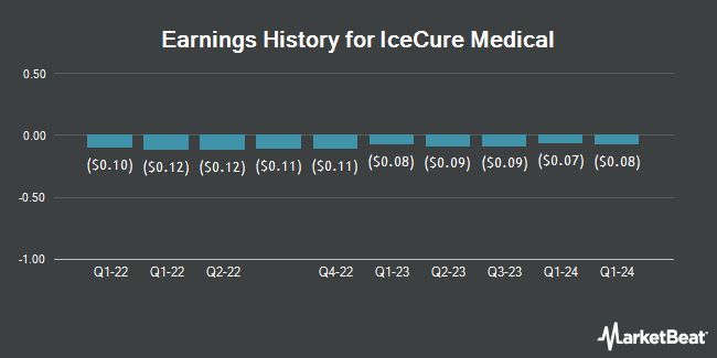 Earnings History for IceCure Medical (NASDAQ:ICCM)