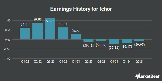 Earnings History for Ichor (NASDAQ:ICHR)