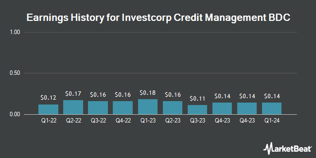 Earnings History for Investcorp Credit Management BDC (NASDAQ:ICMB)