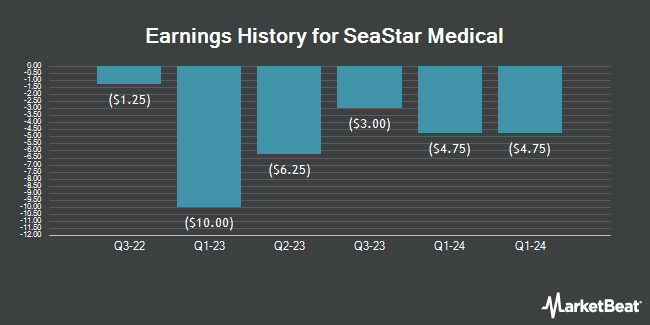 Earnings History for SeaStar Medical (NASDAQ:ICU)