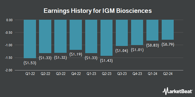 Earnings History for IGM Biosciences (NASDAQ:IGMS)