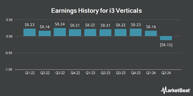 Earnings History for i3 Verticals (NASDAQ:IIIV)