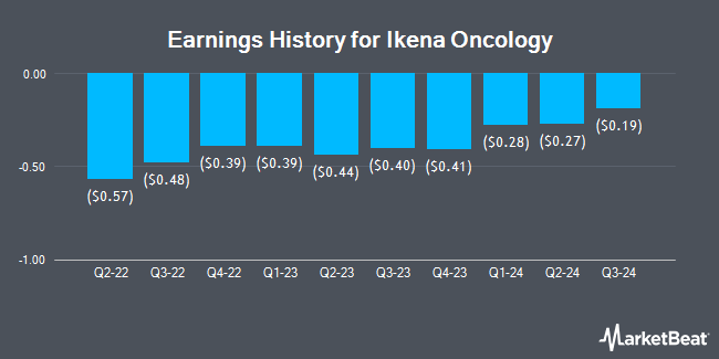 Earnings History for Ikena Oncology (NASDAQ:IKNA)