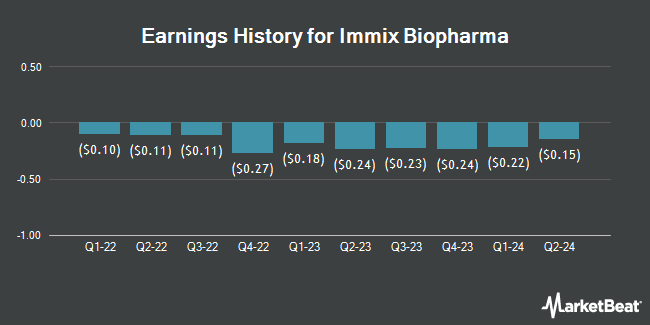 Earnings History for Immix Biopharma (NASDAQ:IMMX)