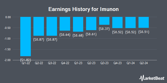 Earnings History for Imunon (NASDAQ:IMNN)