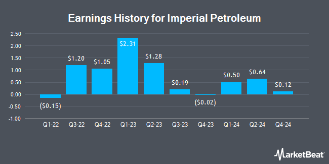 Earnings History for Imperial Petroleum (NASDAQ:IMPP)