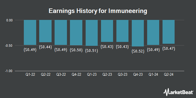 Earnings History for Immuneering (NASDAQ:IMRX)