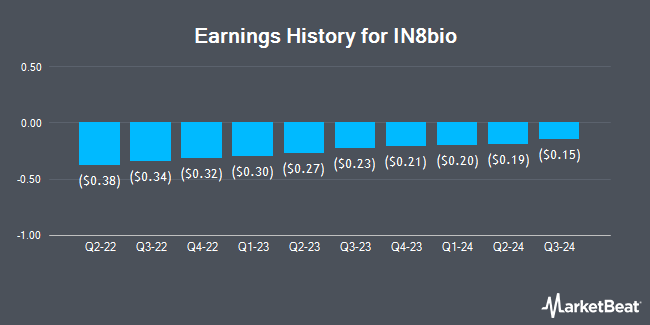 Earnings History for IN8bio (NASDAQ:INAB)