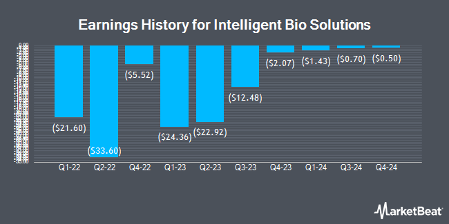 Earnings History for Intelligent Bio Solutions (NASDAQ:INBS)