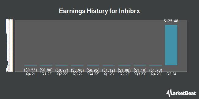 Earnings History for Inhibrx (NASDAQ:INBX)