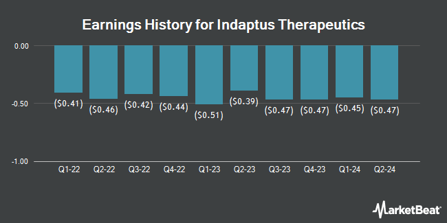 Earnings History for Indaptus Therapeutics (NASDAQ:INDP)