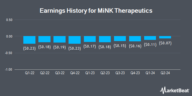 Earnings History for MiNK Therapeutics (NASDAQ:INKT)