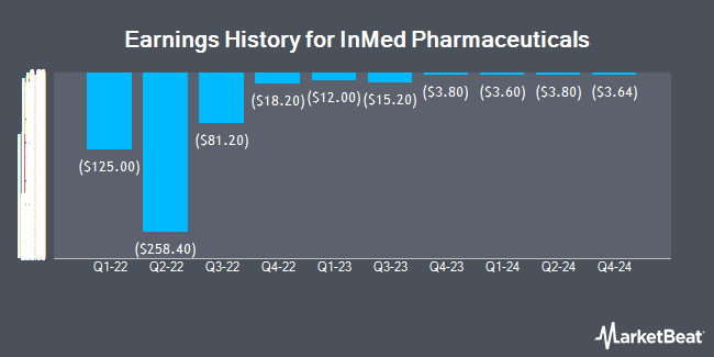 Earnings History for InMed Pharmaceuticals (NASDAQ:INM)