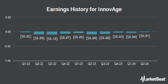 Earnings History for InnovAge (NASDAQ:INNV)