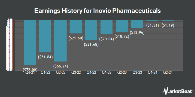 Earnings History for Inovio Pharmaceuticals (NASDAQ:INO)