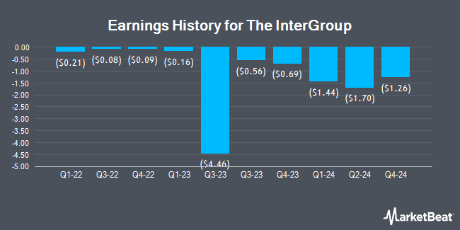 Earnings History for The InterGroup (NASDAQ:INTG)